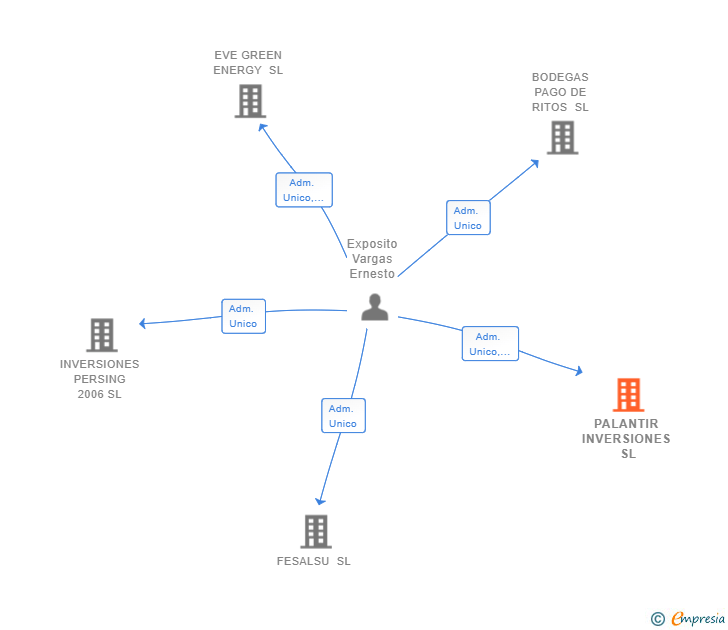 Vinculaciones societarias de PALANTIR INVERSIONES SL