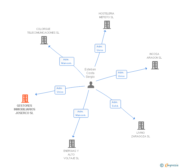 Vinculaciones societarias de GESTORES INMOBILIARIOS JOSERCO SL