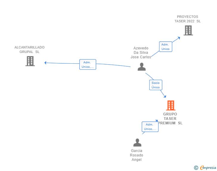 Vinculaciones societarias de GRUPO TASER PREMIUM SL