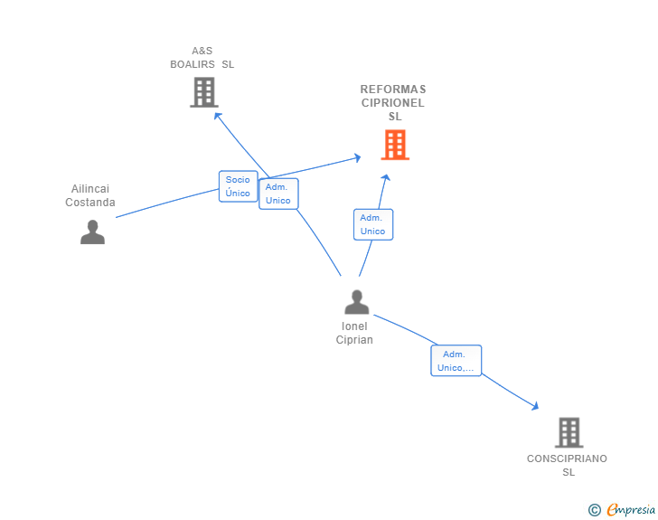 Vinculaciones societarias de REFORMAS CIPRIONEL SL