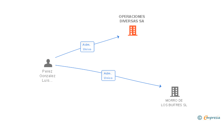 Vinculaciones societarias de OPERACIONES DIVERSAS SL