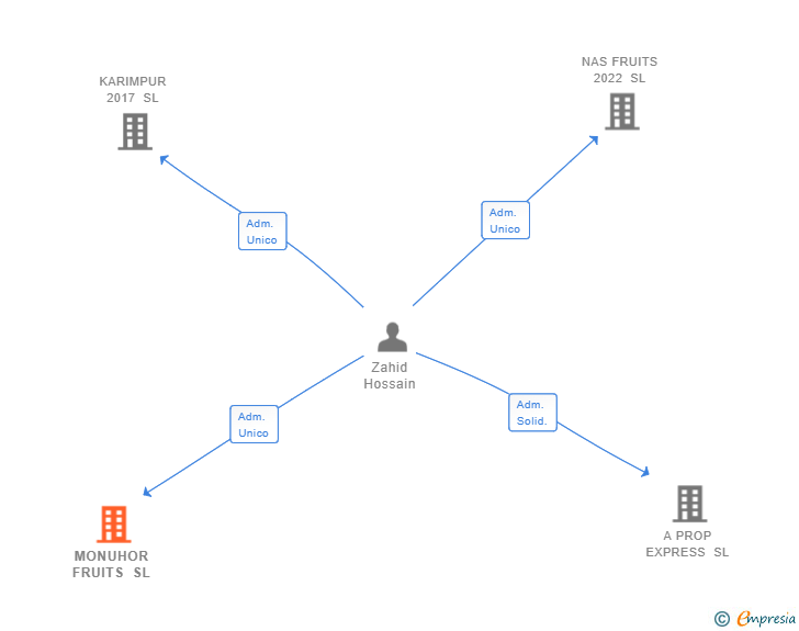 Vinculaciones societarias de MONUHOR FRUITS SL