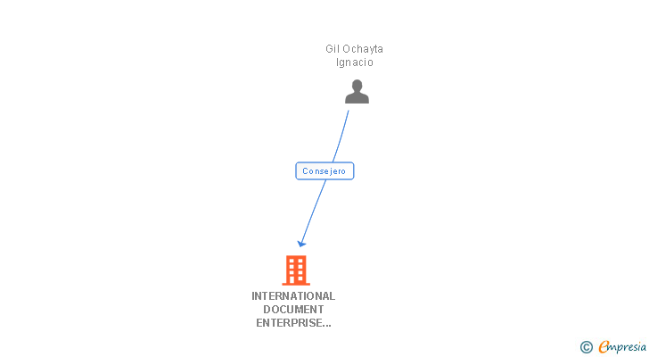 Vinculaciones societarias de INTERNATIONAL DOCUMENT ENTERPRISE ADVISORS SL