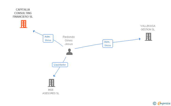 Vinculaciones societarias de CAPITALIA CONSULTING FINANCIERO SL