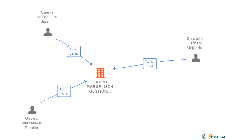 Vinculaciones societarias de GRUPO MARGELISCH GESTION INMOBILIARIA SL