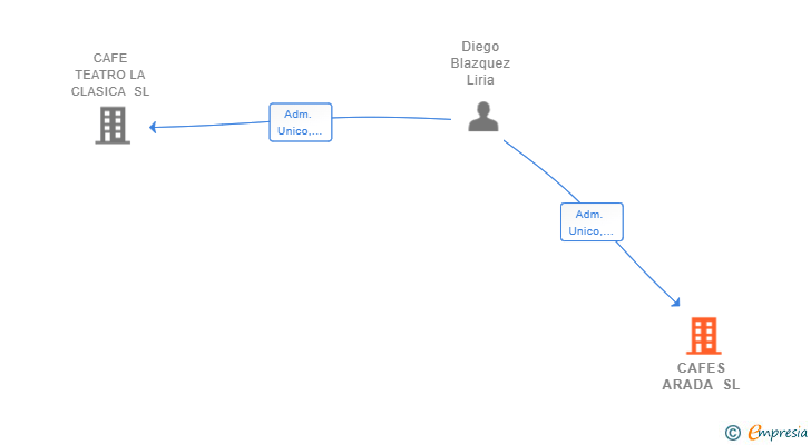 Vinculaciones societarias de CAFES ARADA SL