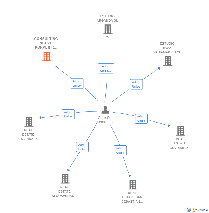 Vinculaciones societarias de CONSULTING NUEVO PORVENIR SL