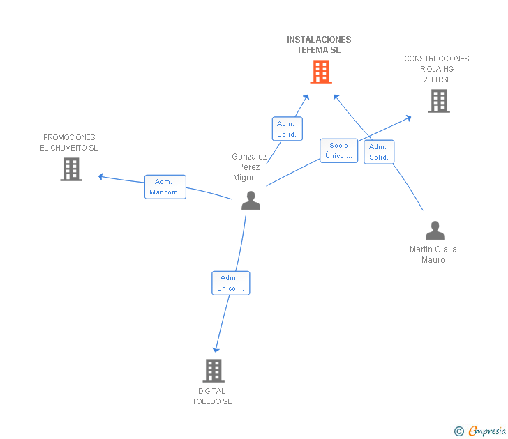 Vinculaciones societarias de INSTALACIONES TEFEMA SL