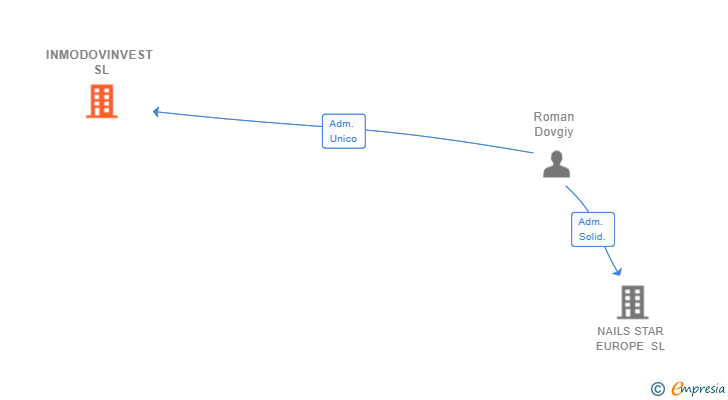 Vinculaciones societarias de INMODOVINVEST SL