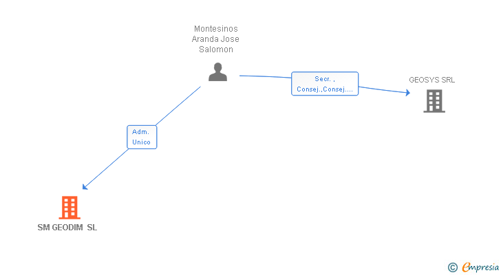 Vinculaciones societarias de SM GEODIM SL