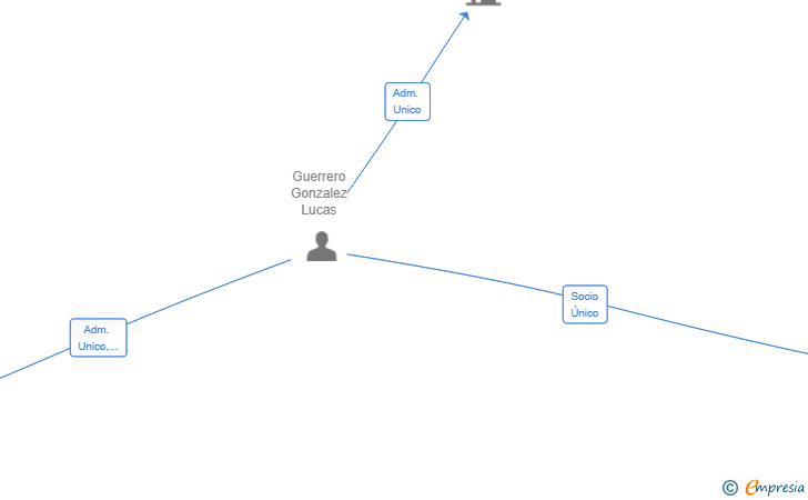 Vinculaciones societarias de EMICAS 1512 SL