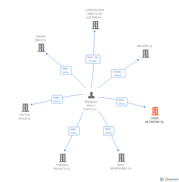 Vinculaciones societarias de LEIKA NETWORK SL