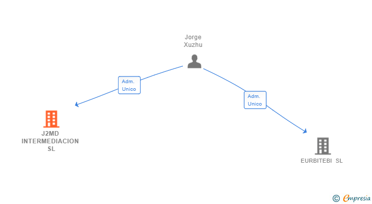 Vinculaciones societarias de J2MD INTERMEDIACION SL