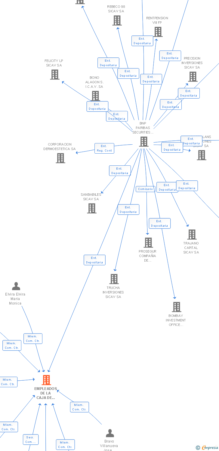 Vinculaciones societarias de EMPLEADOS DE LA CAJA DE AHORROS MUNICIPAL DE BURGOS FP