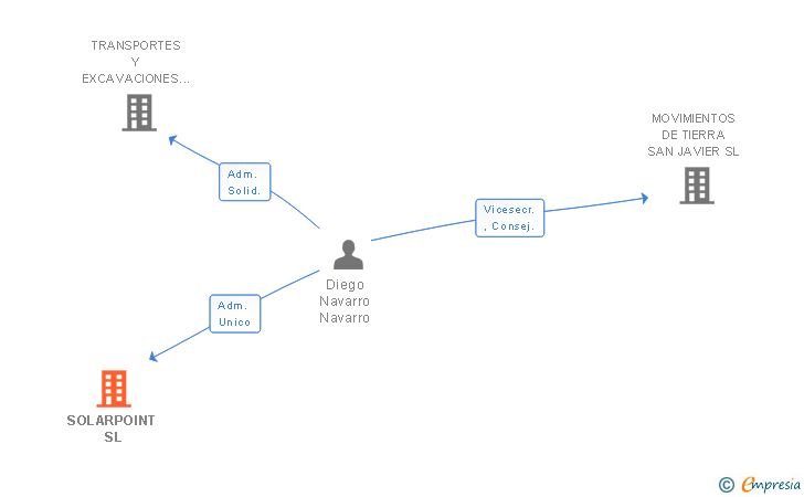 Vinculaciones societarias de SOLARPOINT SL