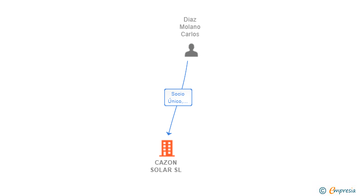 Vinculaciones societarias de CAZON SOLAR SL
