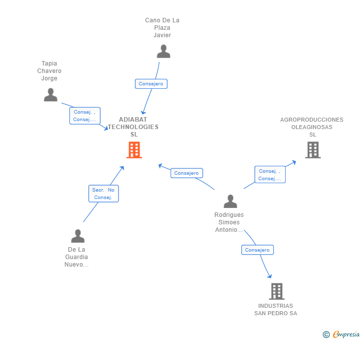 Vinculaciones societarias de ADIABAT TECHNOLOGIES SL