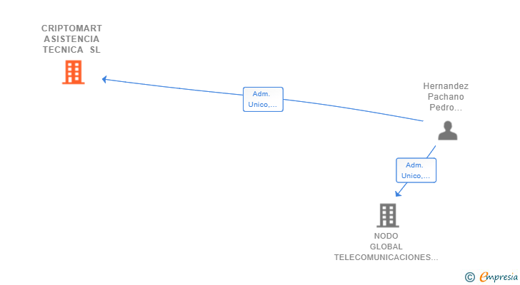 Vinculaciones societarias de CRIPTOMART ASISTENCIA TECNICA SL