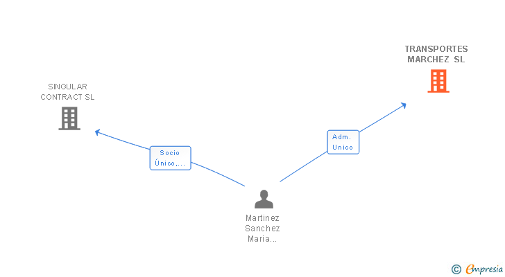 Vinculaciones societarias de TRANSPORTES MARCHEZ SL