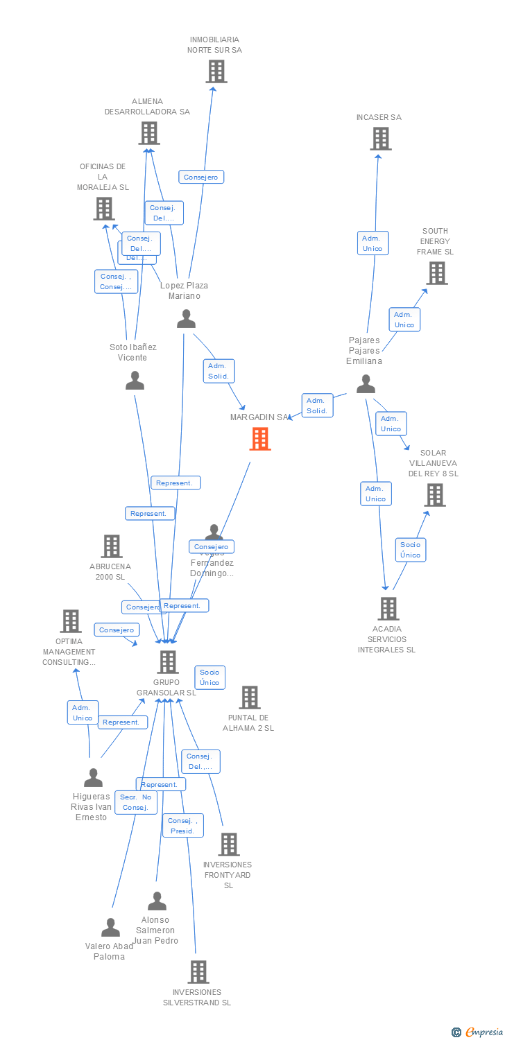 Vinculaciones societarias de MARGADIN SA