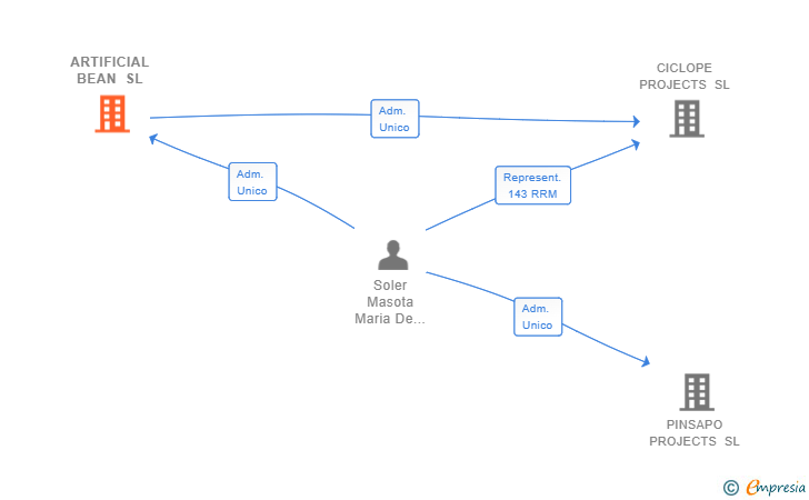 Vinculaciones societarias de ARTIFICIAL BEAN SL