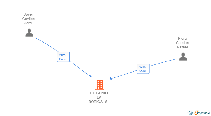 Vinculaciones societarias de EL GENIO LA BOTIGA SL