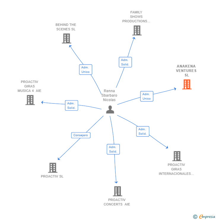 Vinculaciones societarias de ANAKENA VENTURES SL
