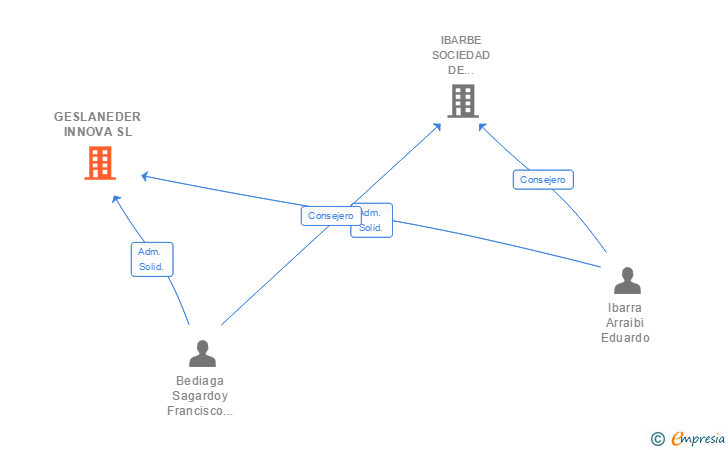 Vinculaciones societarias de GESLANEDER INNOVA SL