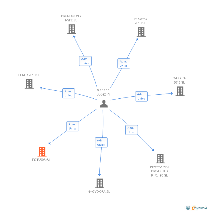 Vinculaciones societarias de EOTVOS SL