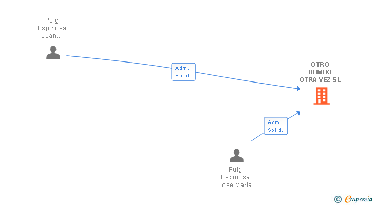 Vinculaciones societarias de OTRO RUMBO OTRA VEZ SL