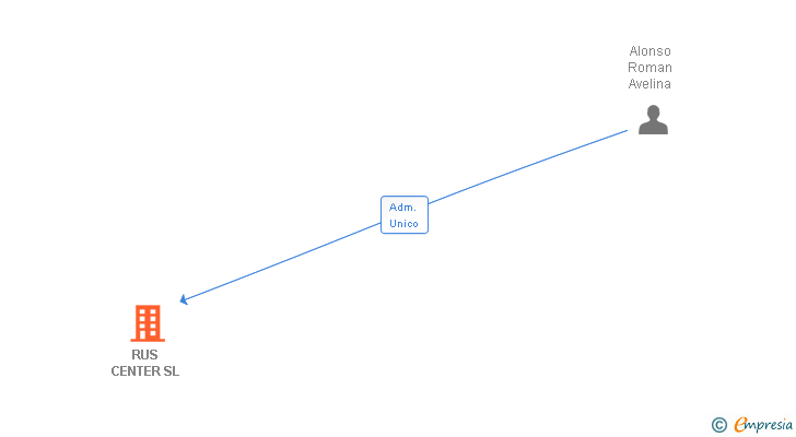 Vinculaciones societarias de RUS CENTER SL