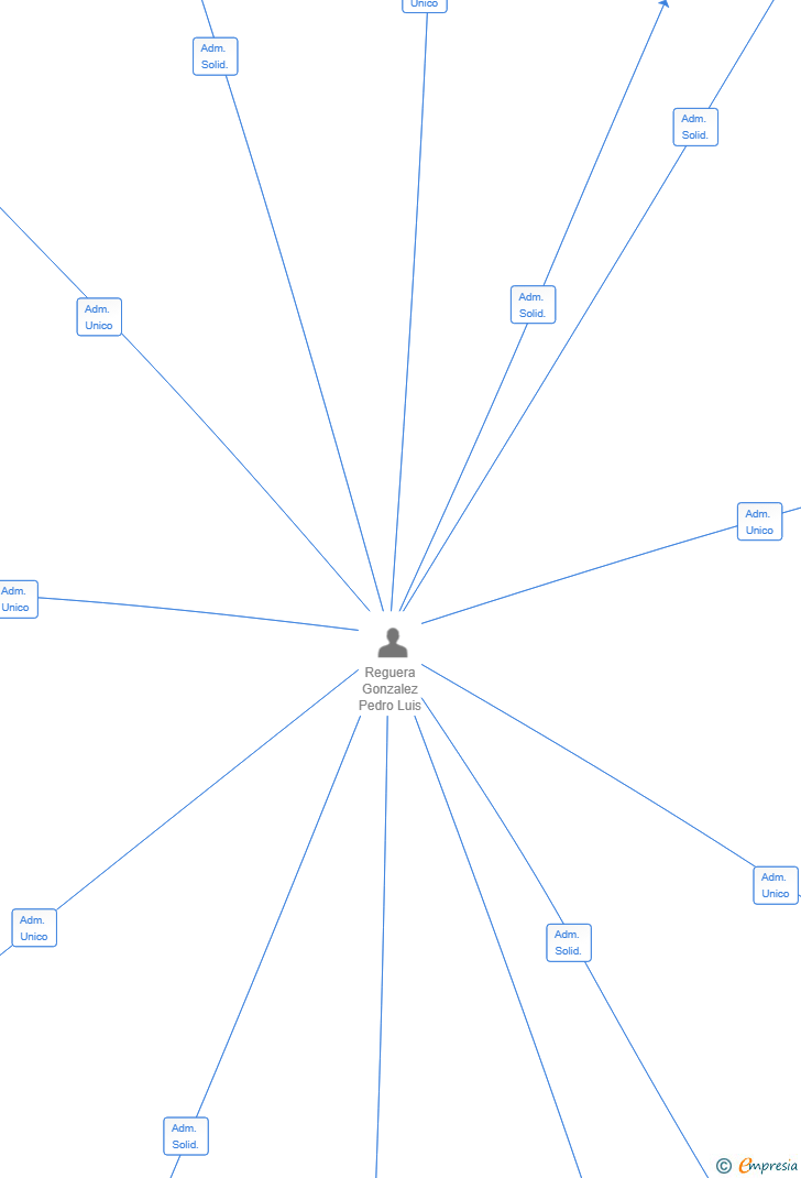 Vinculaciones societarias de FISIOAYUDA 2025 SL