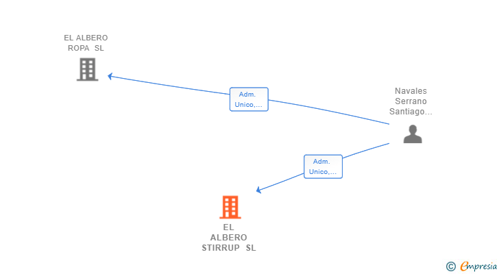 Vinculaciones societarias de EL ALBERO STIRRUP SL