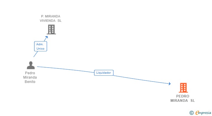 Vinculaciones societarias de PEDRO MIRANDA SL