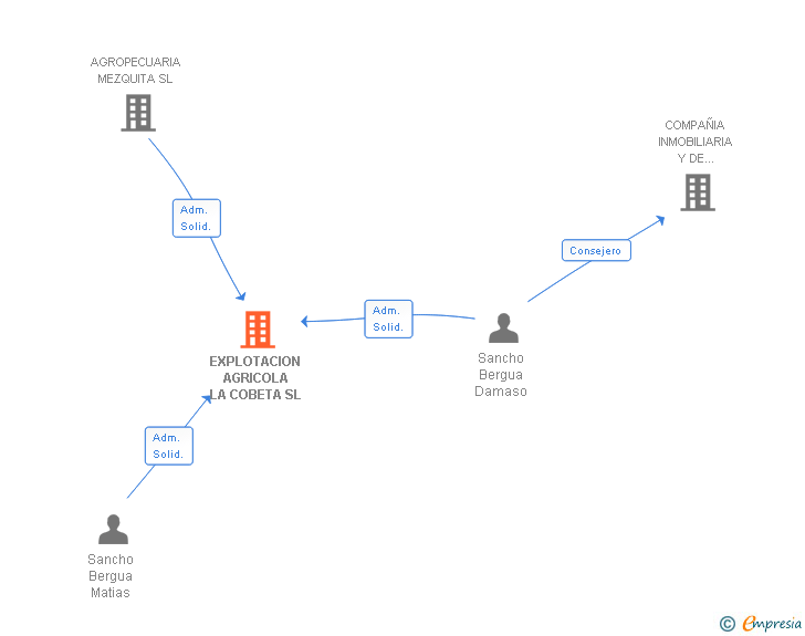 Vinculaciones societarias de EXPLOTACION AGRICOLA LA COBETA SL