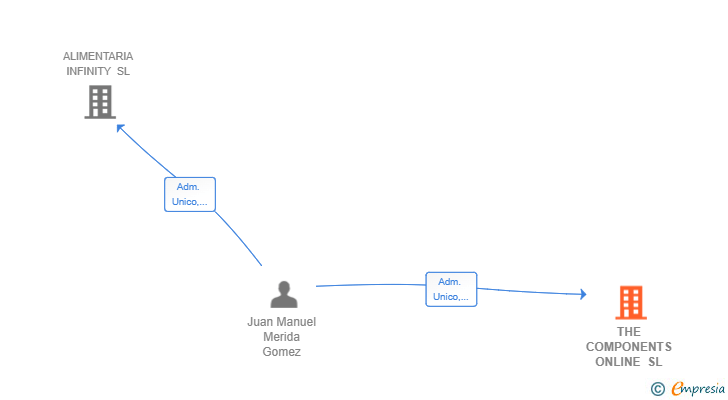 Vinculaciones societarias de THE COMPONENTS ONLINE SL