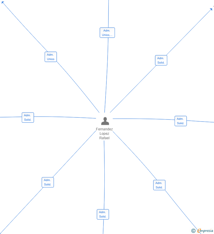 Vinculaciones societarias de CURRIED SOFTWARE SL