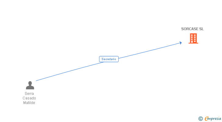 Vinculaciones societarias de SORCASE SL