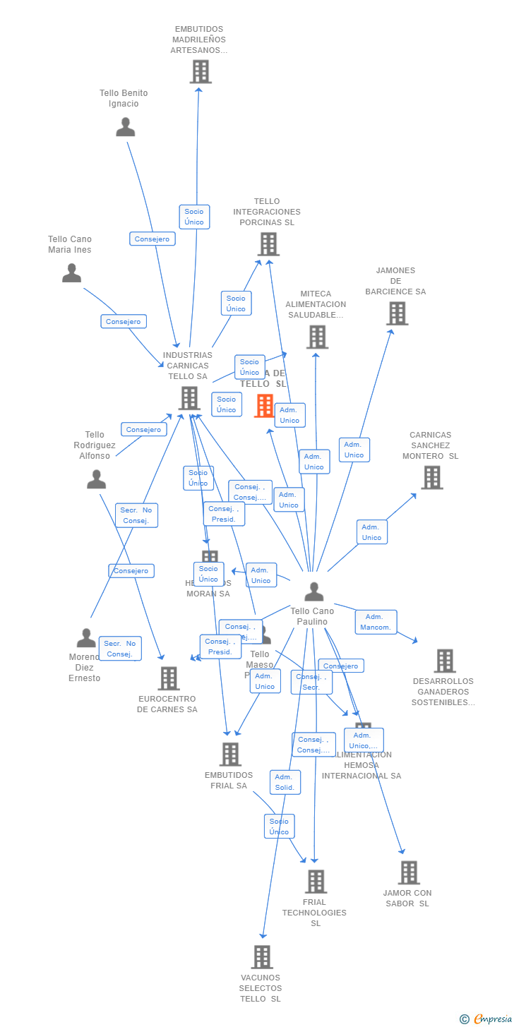 Vinculaciones societarias de UNICA DE TELLO SL