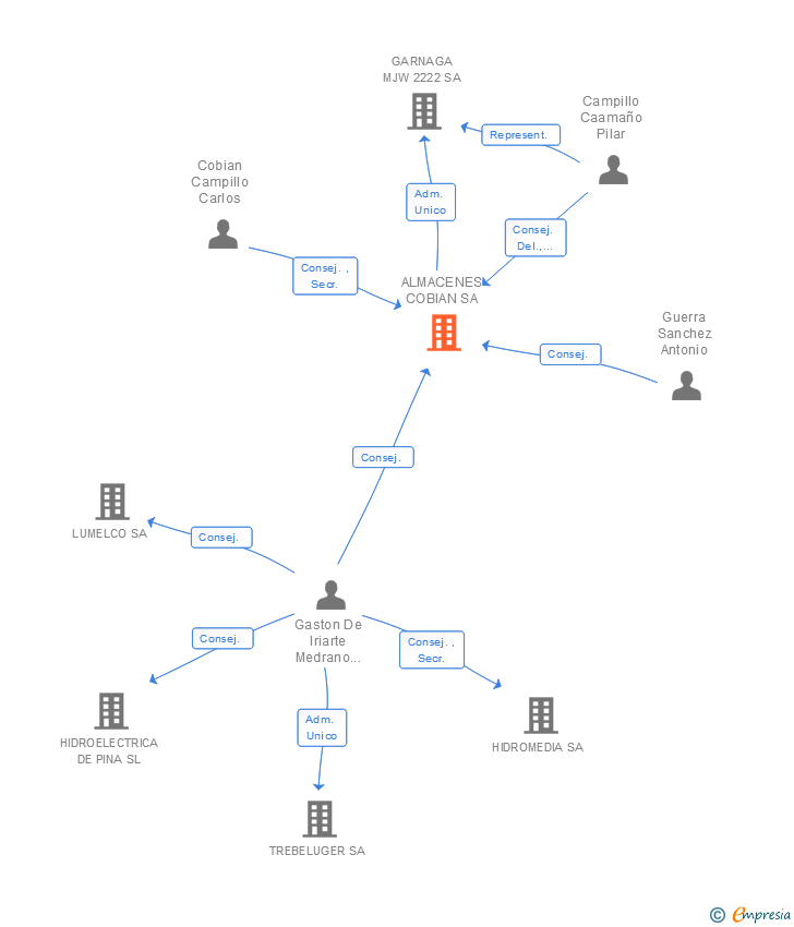 Vinculaciones societarias de ALMACENES COBIAN SA
