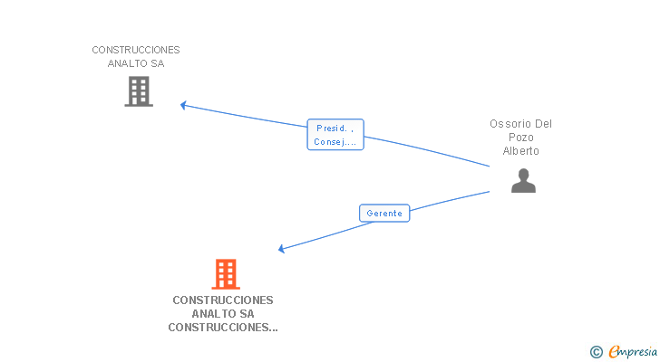 Vinculaciones societarias de CONSTRUCCIONES ANALTO SA CONSTRUCCIONES OBRACON SUR SL UNION TEMPORAL DE EMPRESAS LEY 18/1982 DE 26 DE MAYO