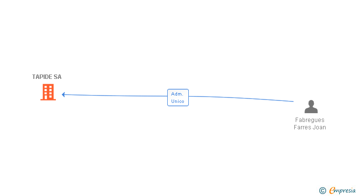 Vinculaciones societarias de TAPIDE SA