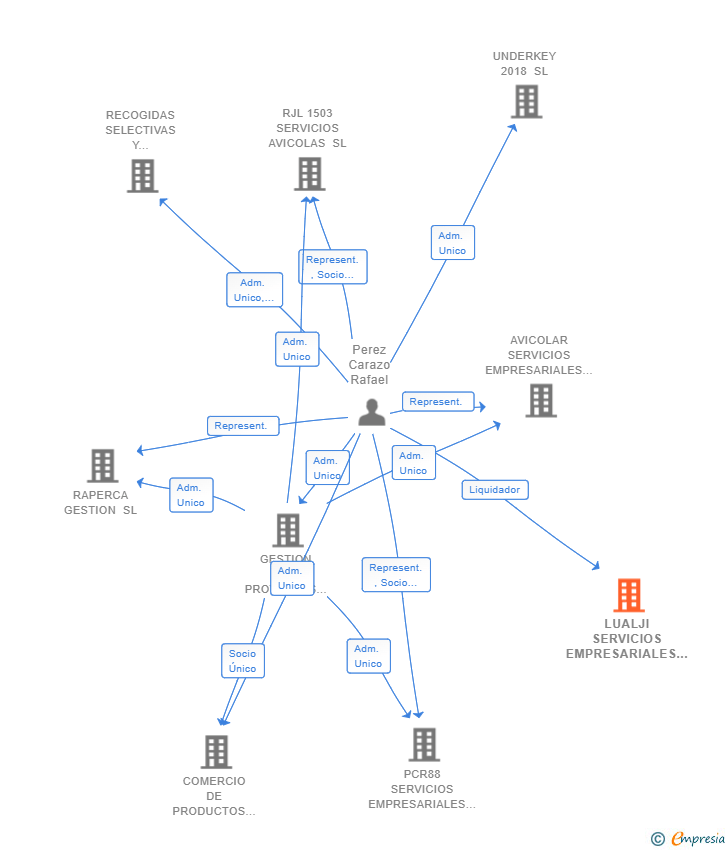 Vinculaciones societarias de LUALJI SERVICIOS EMPRESARIALES SL