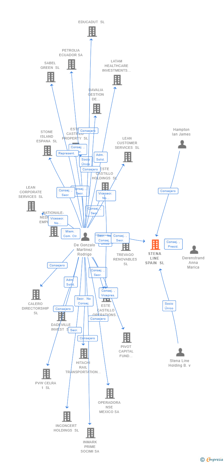 Vinculaciones societarias de STENA LINE SPAIN SL