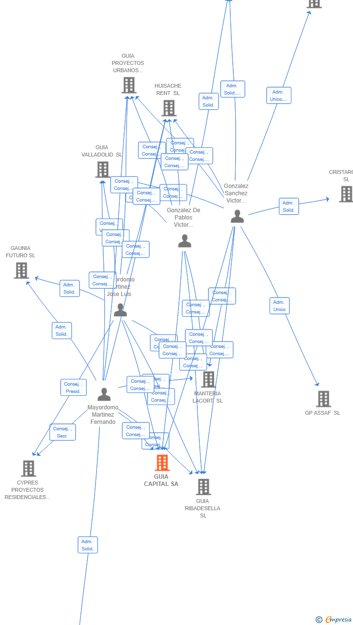 Vinculaciones societarias de GUIA CAPITAL SA