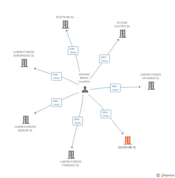 Vinculaciones societarias de QUORUM SL