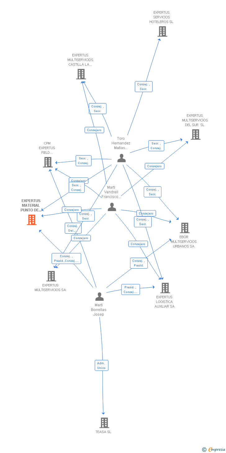 Vinculaciones societarias de EXPERTUS MATERIAL PUNTO DE VENTA SA