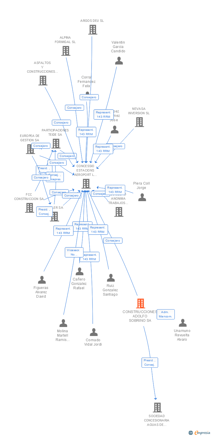 Vinculaciones societarias de CONSTRUCCIONES ADOLFO SOBRINO SA