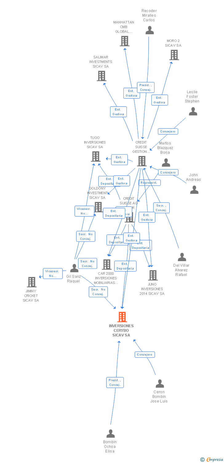 Vinculaciones societarias de INVERSIONES CERYBO SICAV SA