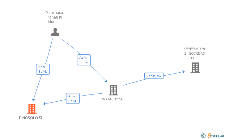 Vinculaciones societarias de PINOSOLO SL